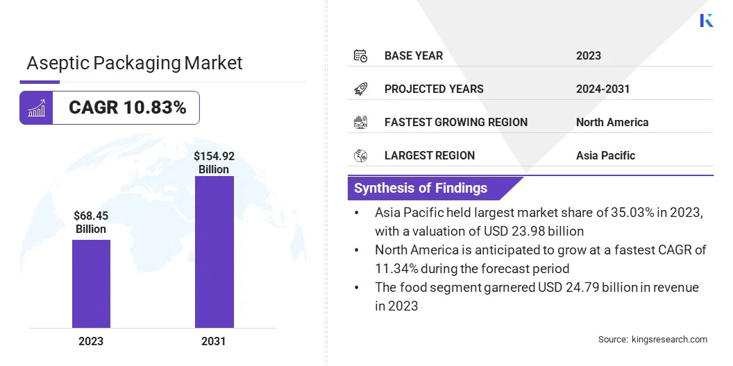 Aseptic Packaging Market Size & Share, By Revenue, 2024-2031