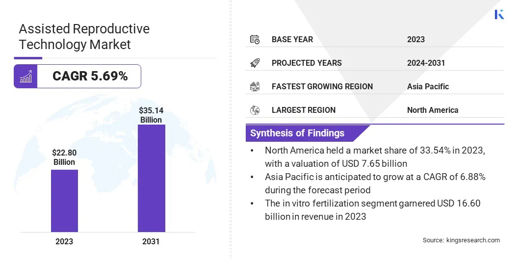 Assisted Reproductive Technology Market Size, By Revenue, 2024-2031