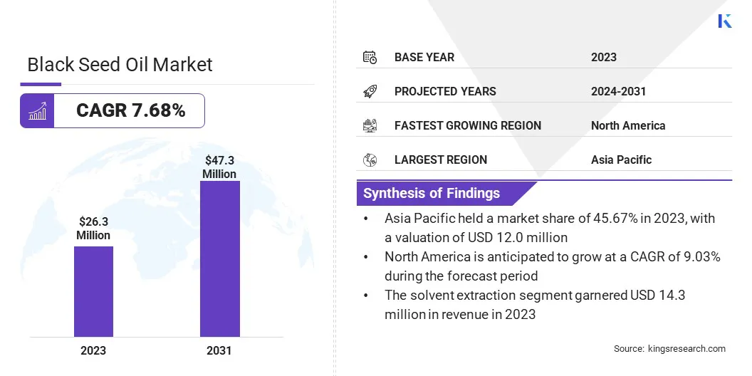 Black Seed Oil Market Size, By Revenue, 2024-2031