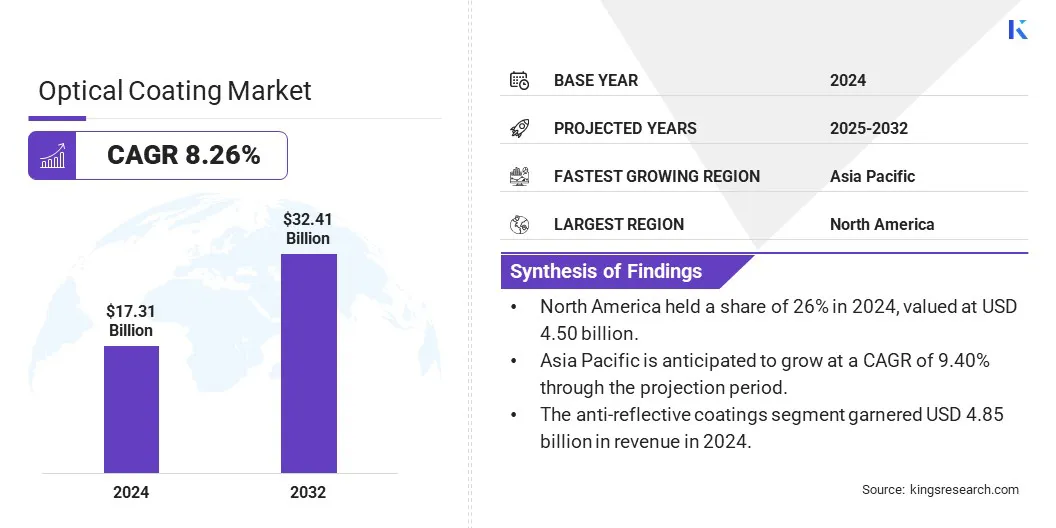 Optical Coating Market Size & Share, By Revenue, 2025-2032