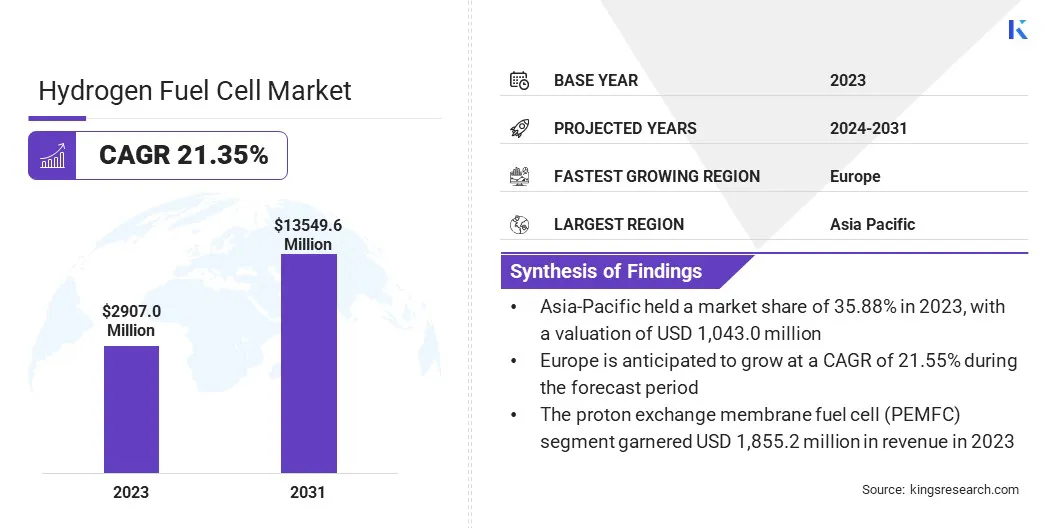 Hydrogen Fuel Cell Market Size, By Revenue, 2024-2031