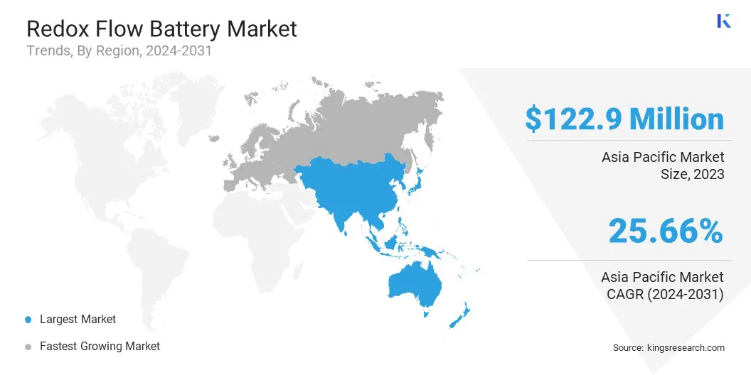 Redox Flow Battery Market Size & Share, By Region, 2024-2031