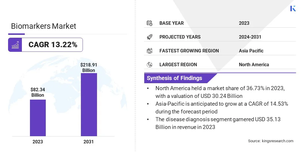 Biomarkers Market Size & Share, By Revenue, 2024-2031
