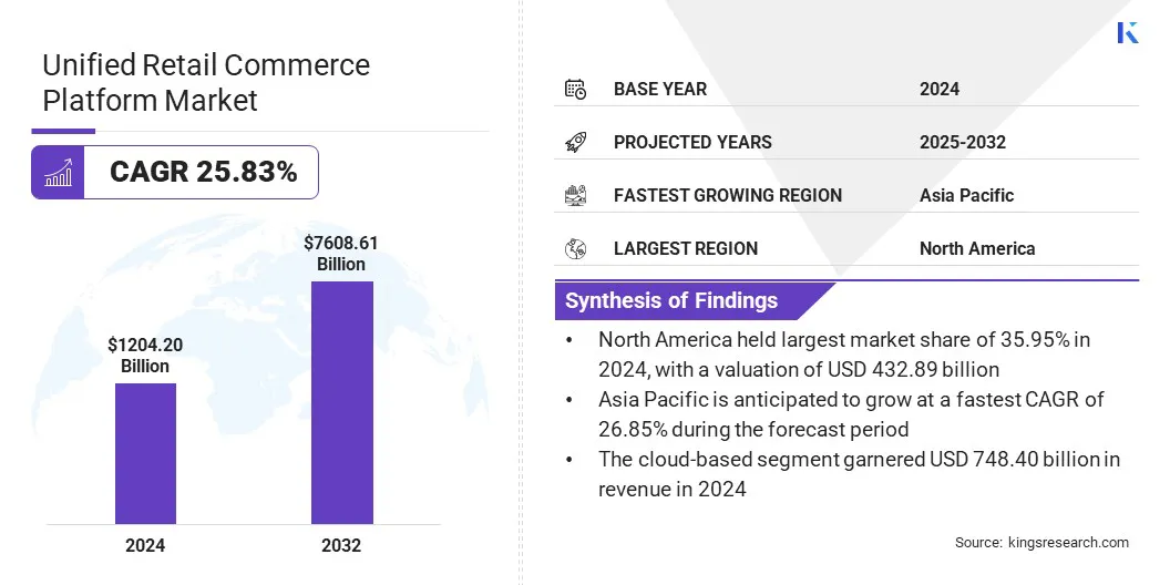 Unified Retail Commerce Platform Market Size & Share, By Revenue, 2025-2032