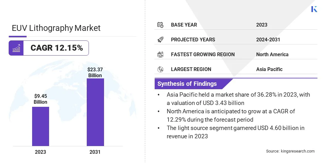 EUV Lithography Market Size, By Revenue, 2024-2031