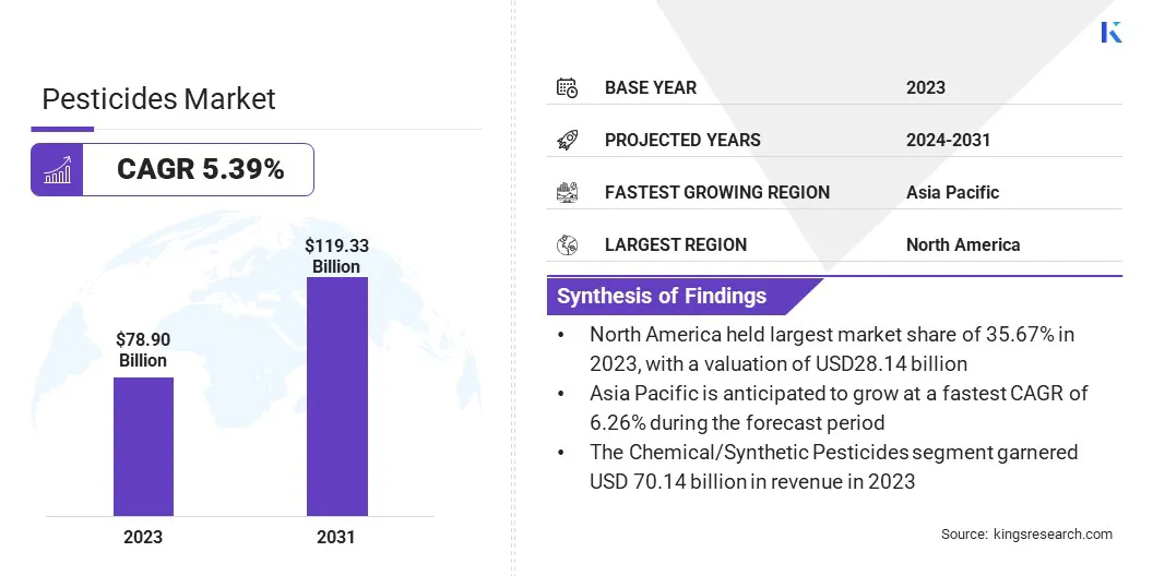 Pesticides Market Size & Share, By Revenue, 2024-2031