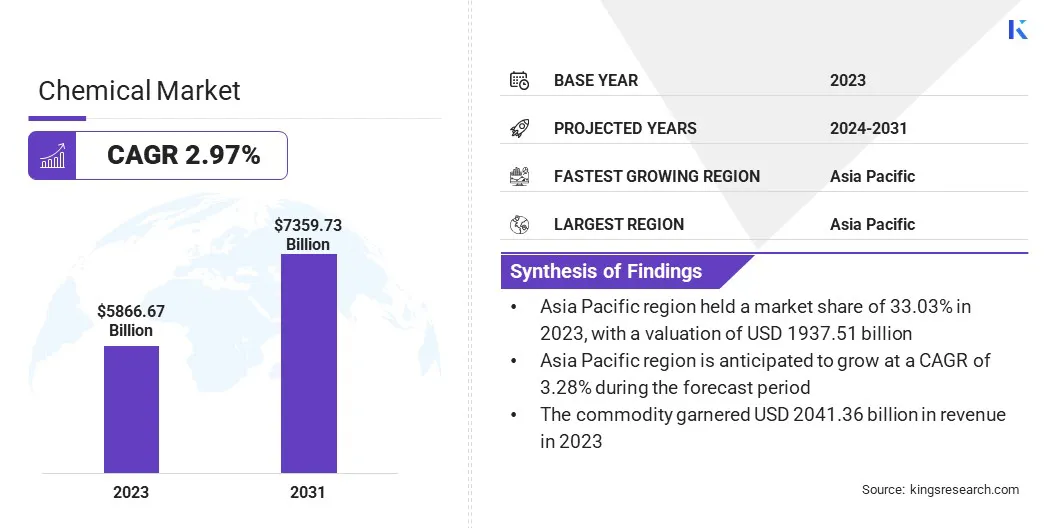 Chemical Market Size & Share, By Revenue, 2024-2031