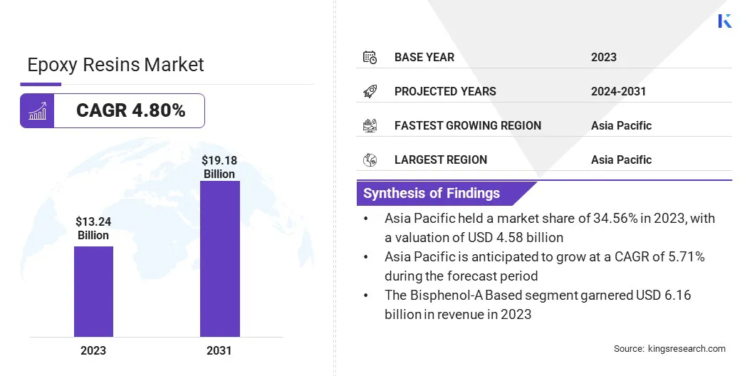 Epoxy-Resin Market Size & Share, By Revenue, 2024-2031