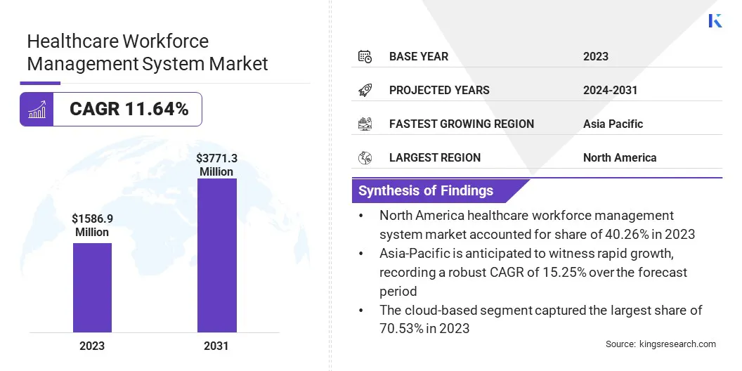 Healthcare Workforce Management System Market Size & Share, By Revenue, 2024-2031