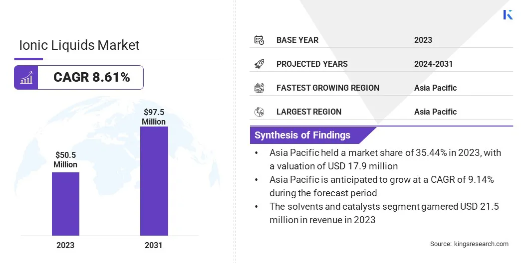 Ionic Liquids Market Size & Share, By Revenue, 2024-2031