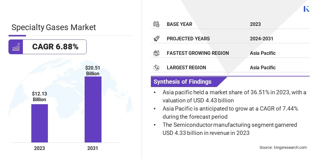 Specialty Gases Market Size & Share, By Revenue, 2024-2031