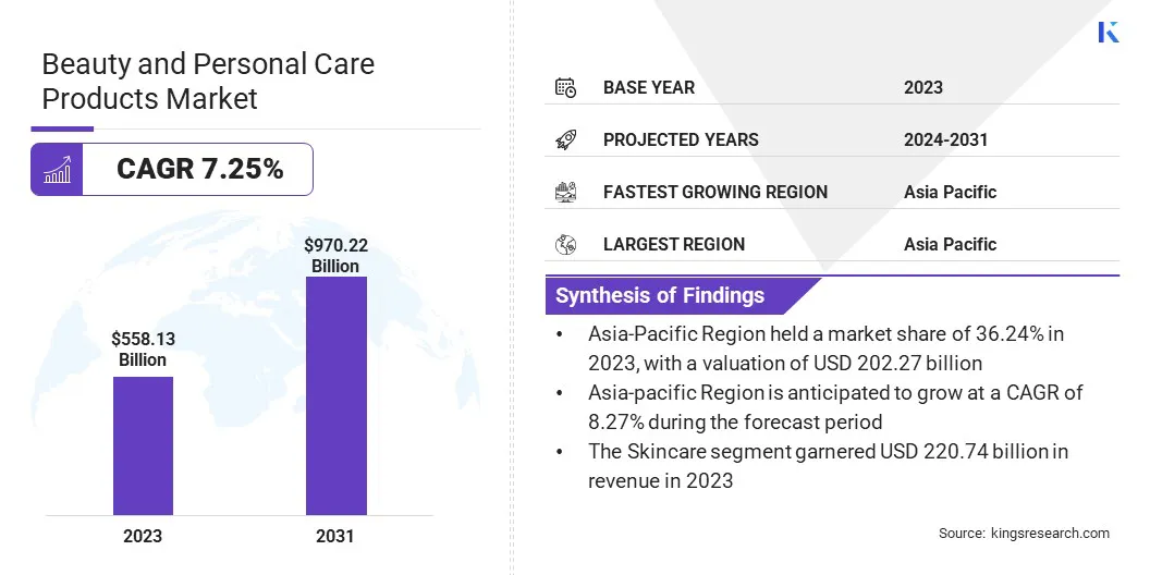 Beauty and Personal Care Products Market Size & Share, By Revenue, 2024-2031