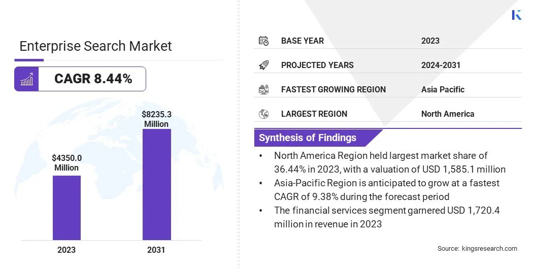 Enterprise Search Market Size & Share, By Revenue, 2024-2031