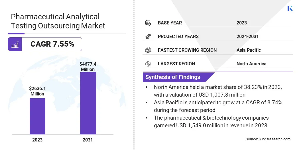 Pharmaceutical Analytical Testing Outsourcing Market Size & Share, By Revenue, 2024-2031