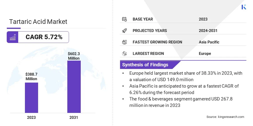 Tartaric Acid Market Size & Share, By Revenue, 2024-2031