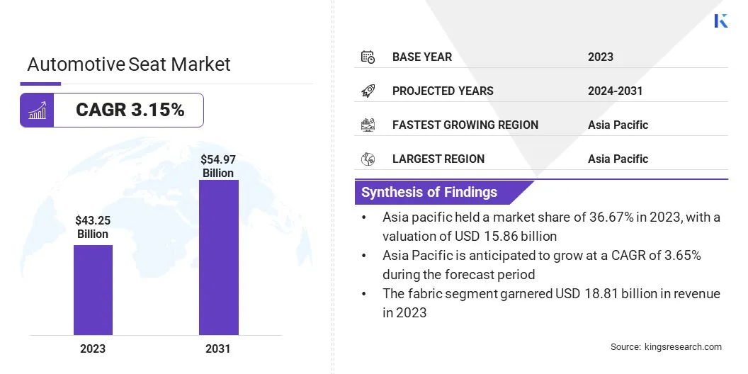 Automotive Seat Market Size & Share, By Revenue, 2024-2031