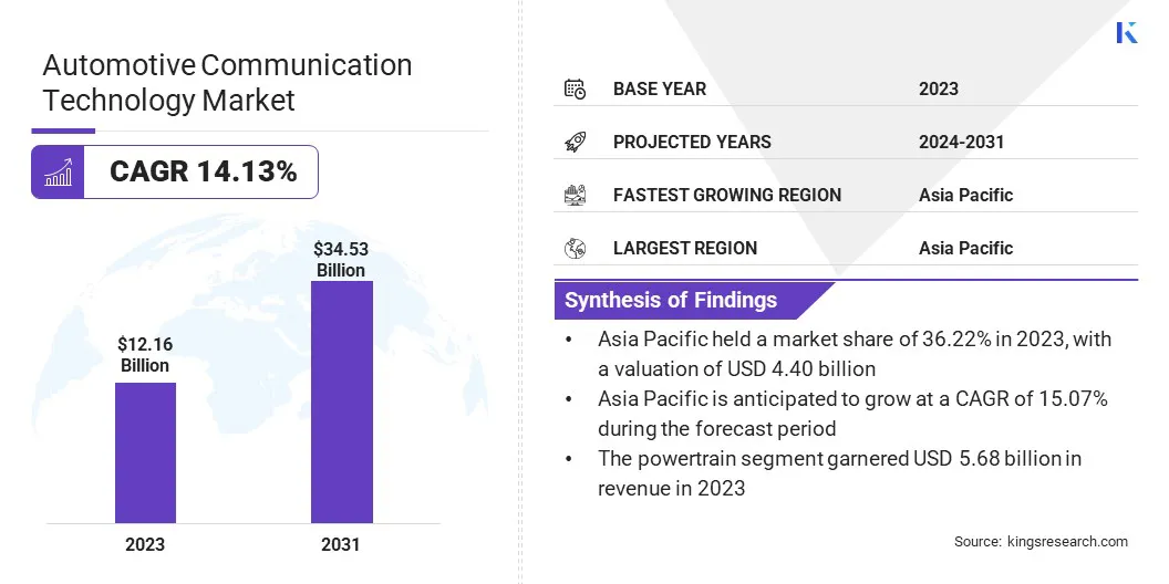 Automotive Communication Technology Market Size & Share, By Revenue, 2024-2031