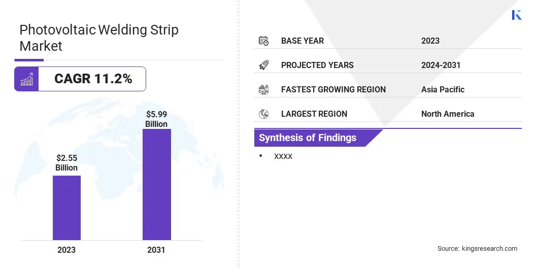 Photovoltaic Welding Strip Market Size, By Revenue, 2024-2031