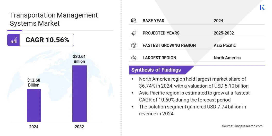 Transportation Management Systems Market Size, By Revenue, 2025-2032