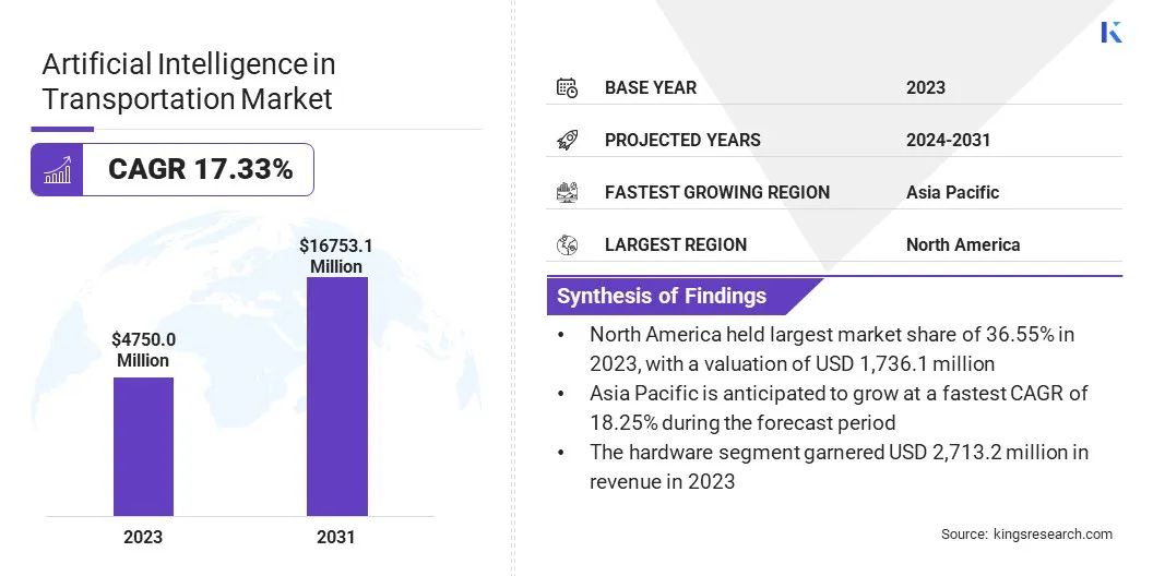 Artificial Intelligence in Transportation Market Size & Share, By Revenue, 2024-2031