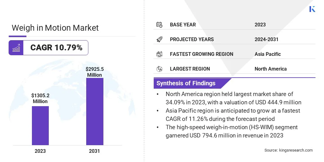 Weigh in Motion Market Size & Share, By Revenue, 2024-2031