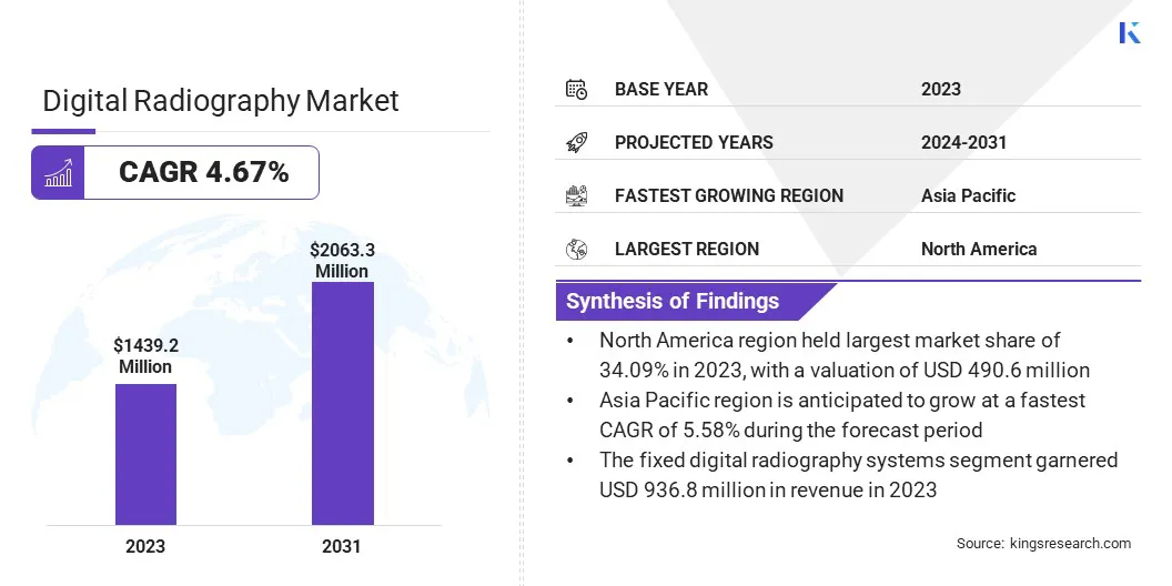 Digital Radiography Market Size & Share, By Revenue, 2024-2031