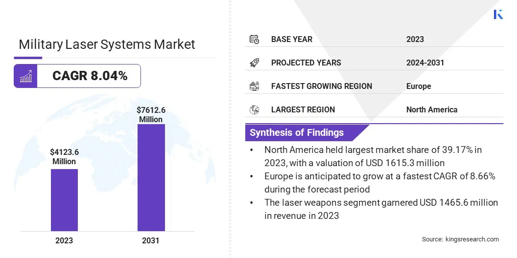 Military Laser Systems Market Size & Share, By Revenue, 2024-2031