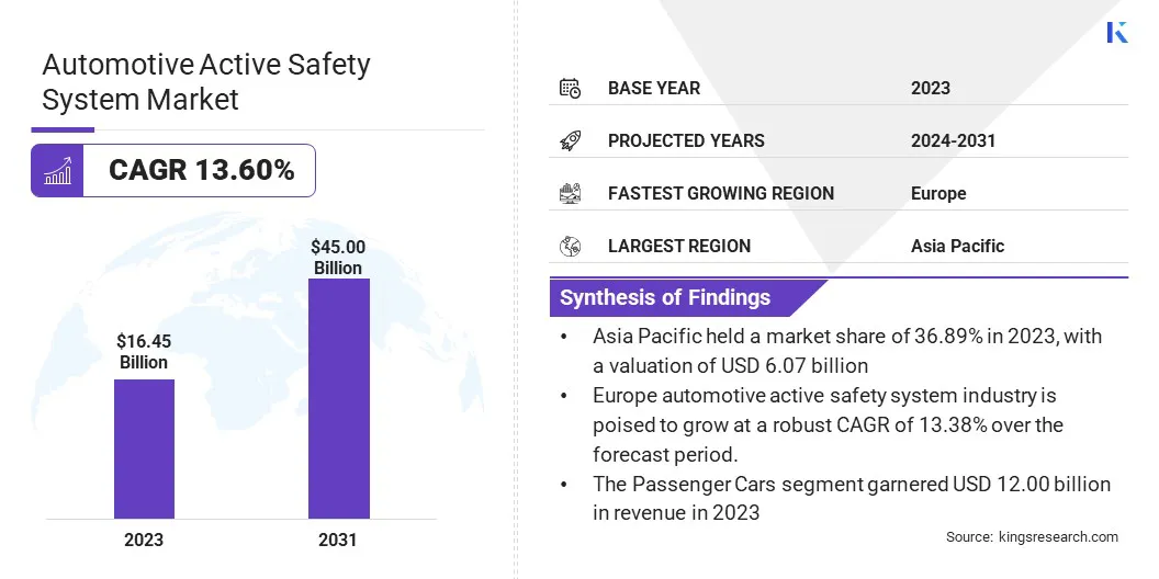 Automotive Active Safety System Market Size & Share, By Revenue, 2024-2031