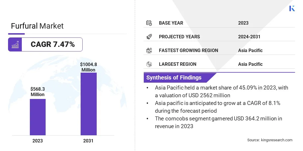 Furfural Market Size & Share, By Revenue, 2024-2031