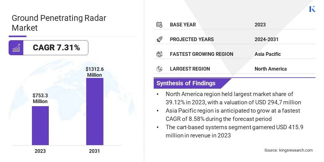 Ground Penetrating Radar Market Size & Share, By Revenue, 2024-2031