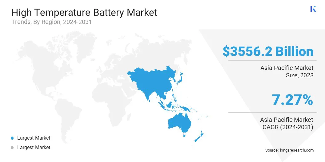 High Temperature Battery Market Size & Share, By Region, 2024-2031