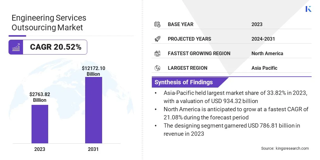 Engineering Services Outsourcing Market Size & Share, By Revenue, 2024-2031