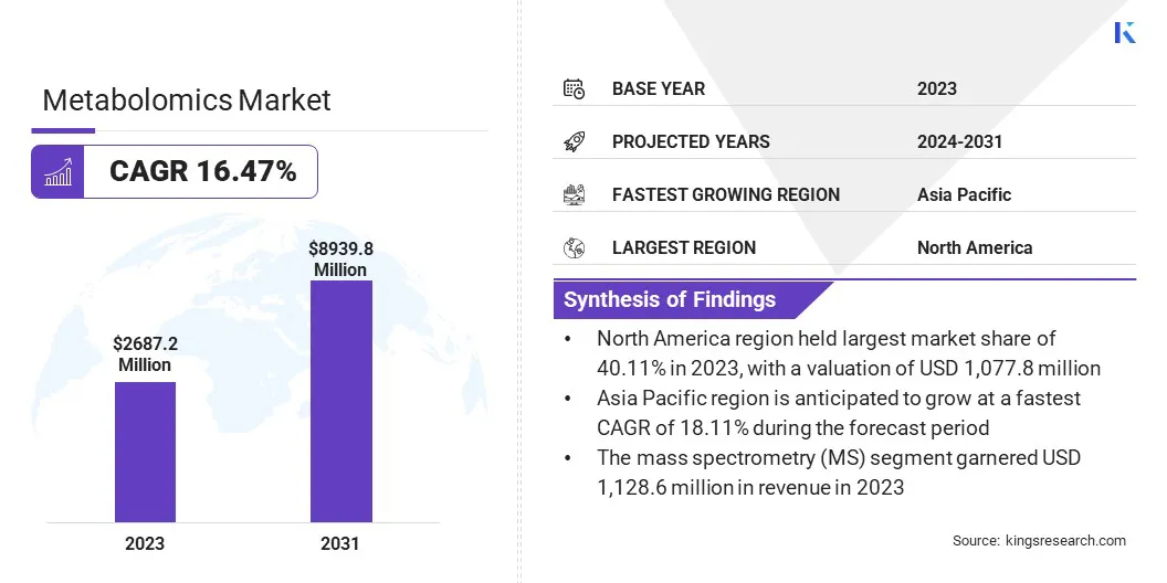 Metabolomics Market Size & Share, By Revenue, 2024-2031