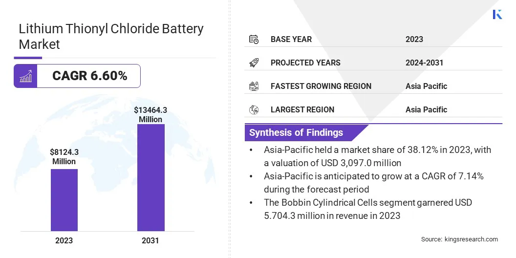 Lithium Thionyl Chloride Battery Market Size & Share, By Revenue, 2024-2031