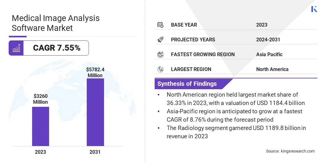 Medical Image Analysis Software Market Size & Share, By Revenue, 2024-2031