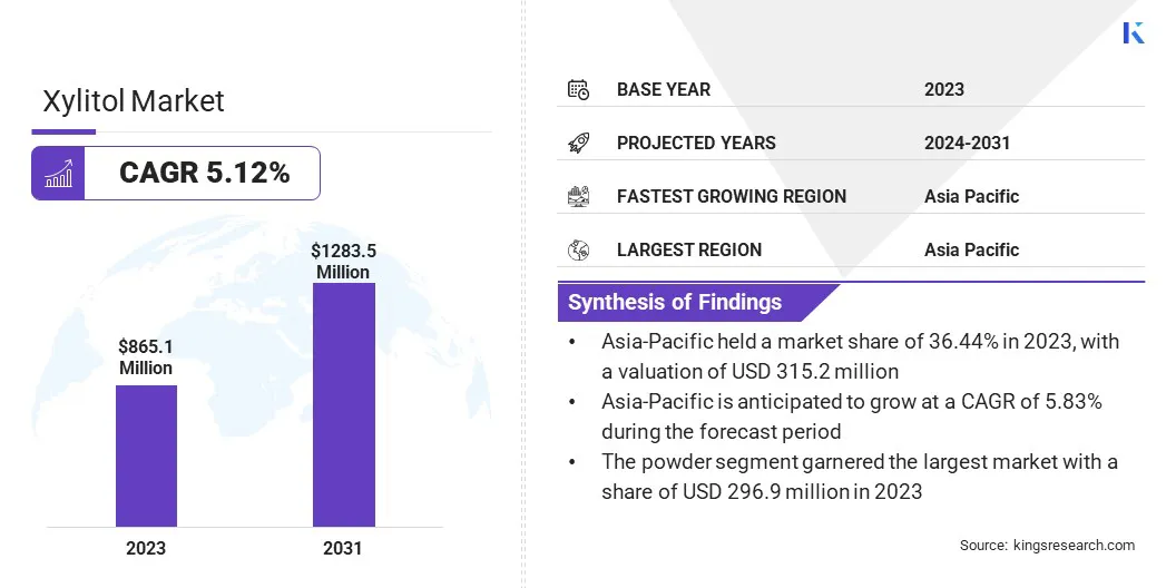 Xylitol Market Size & Share, By Revenue, 2024-2031