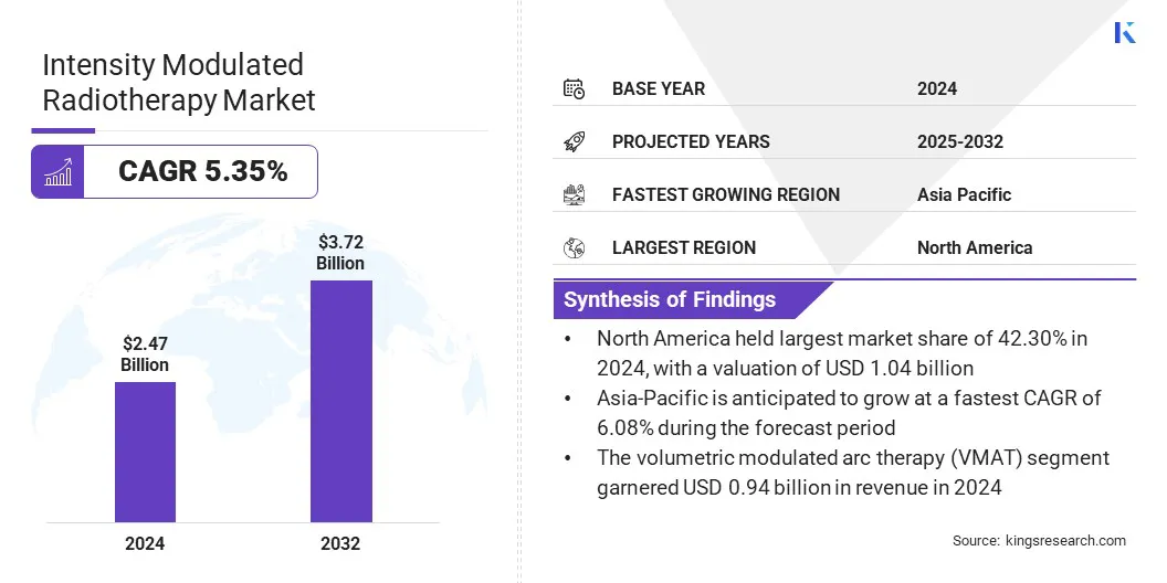 Intensity Modulated Radiotherapy Market Size & Share, By Revenue, 2025-2032