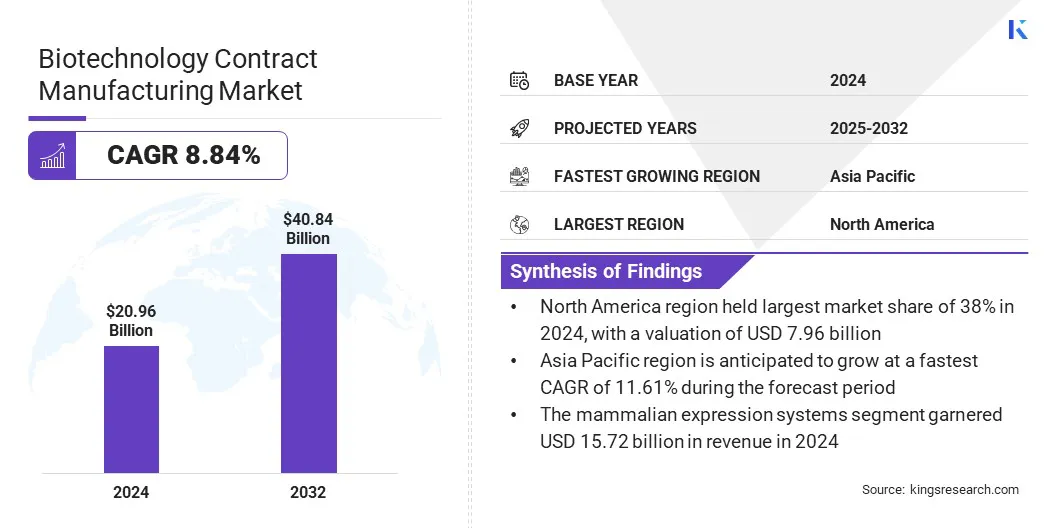 Biotechnology Contract Manufacturing Market Size & Share, By Revenue, 2025-2032