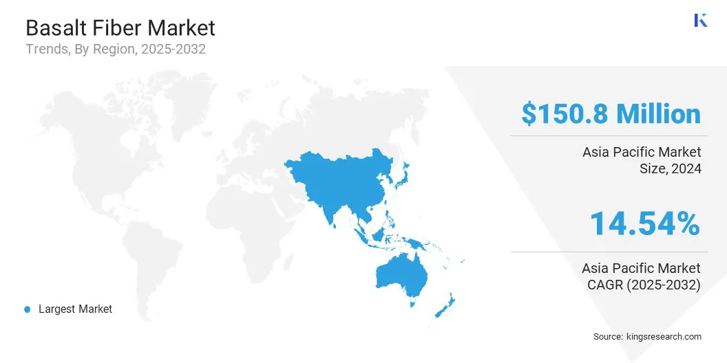 Basalt Fiber Market Size & Share, By Region, 2025-2032