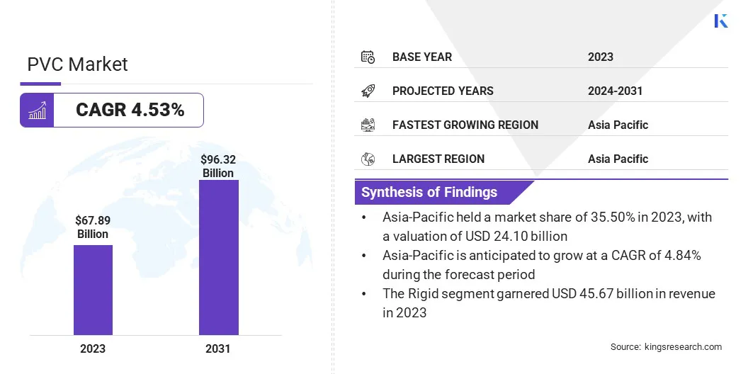 PVC Market Size & Share, By Revenue, 2024-2031