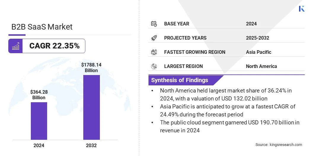 B2B SaaS Market Size & Share, By Revenue, 2025-2032