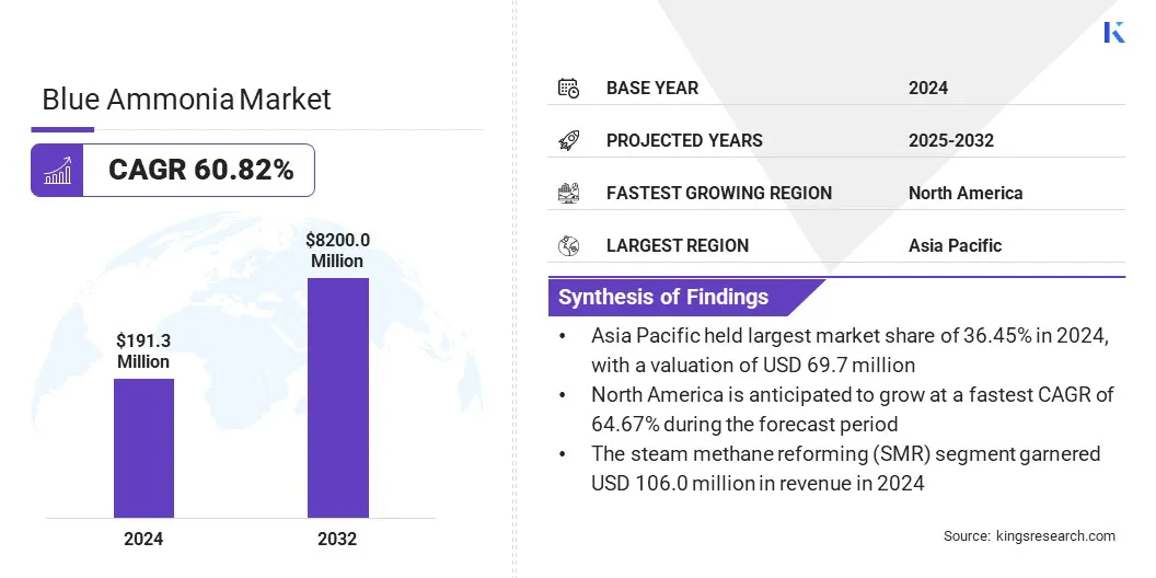 Blue Ammonia Market Size & Share, By Revenue, 2025-2032