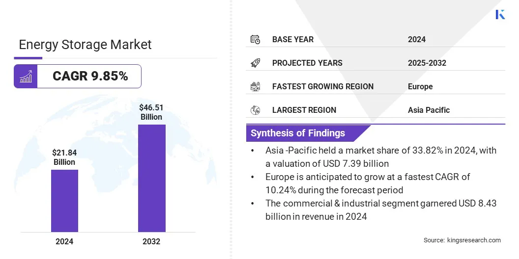 Energy Storage Market Size & Share, By Revenue, 2025-2032