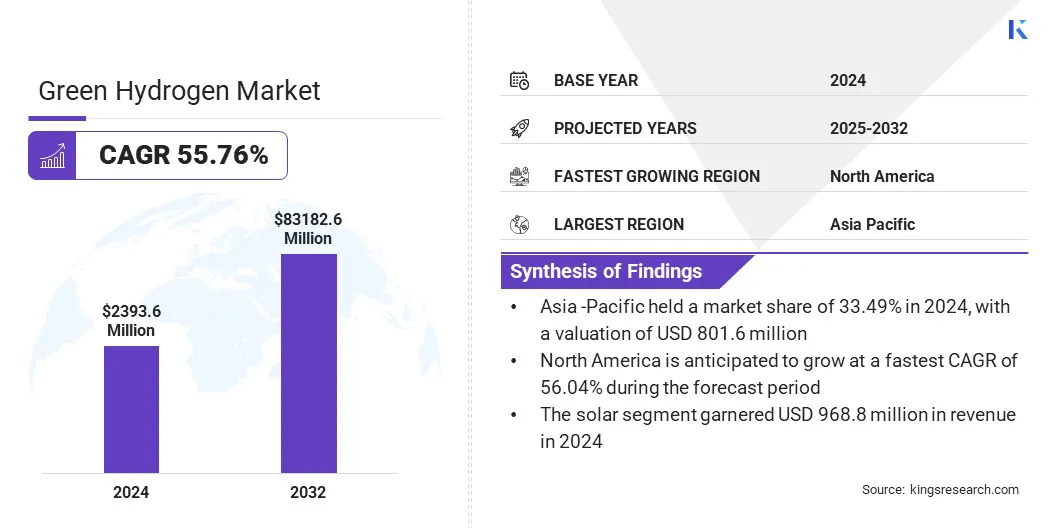 Green Hydrogen Market Size & Share, By Revenue, 2025-2032