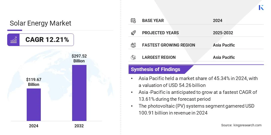 Solar Energy Market Size & Share, By Revenue, 2025-2032