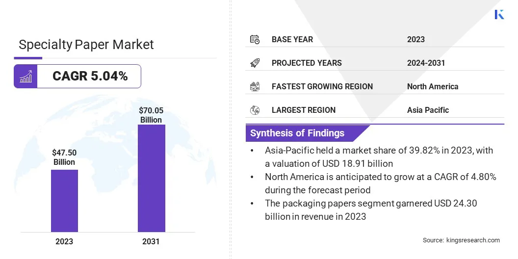 Specialty Paper Market Size, By Revenue, 2024-2031