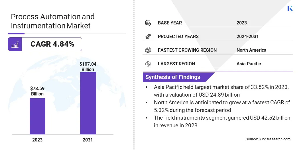 Process Automation and Instrumentation Market Size, By Revenue, 2024-2031
