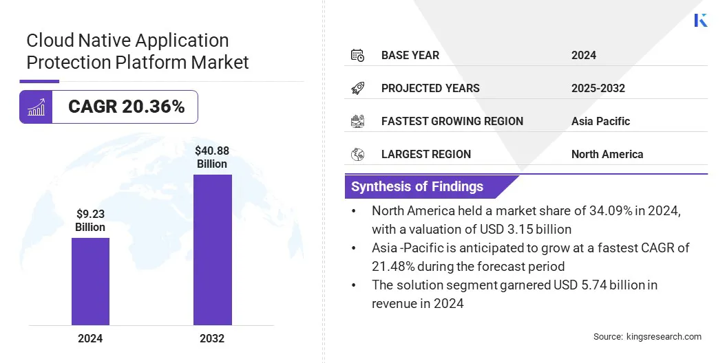 Cloud Native Application Protection Platform Market Size & Share, By Revenue, 2025-2032