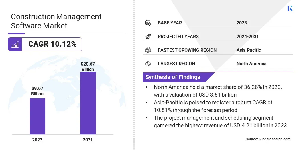 Construction Management Software Market Size, By Revenue, 2024-2031