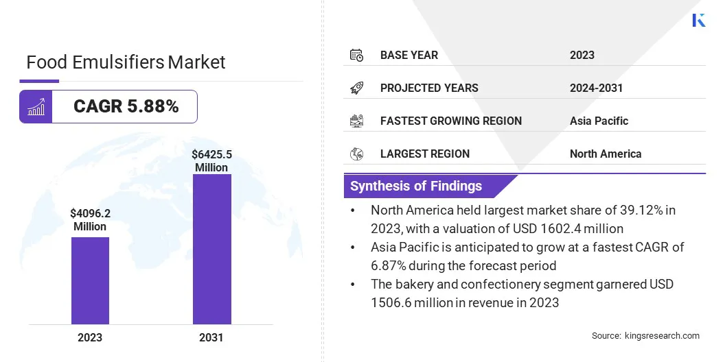 Food Emulsifiers Market Size, By Revenue, 2024-2031